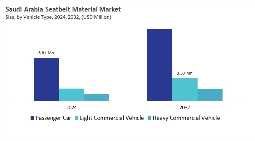 LAMEA Seatbelt Material Market Size by Segmentation Specific with Country