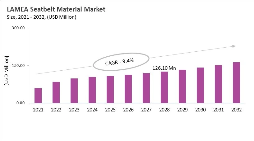 LAMEA Seatbelt Material Market Size, 2021 - 2032