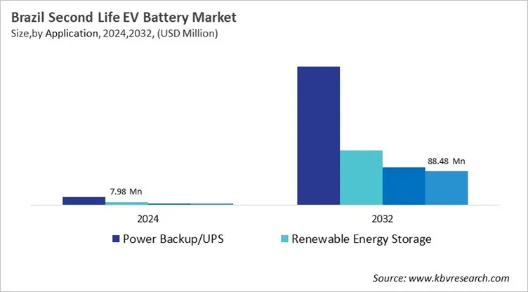 Country Second Life EV Battery Market Size by Segmentation