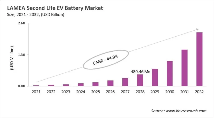 LAMEA Second Life EV Battery Market Size, 2021 - 2032