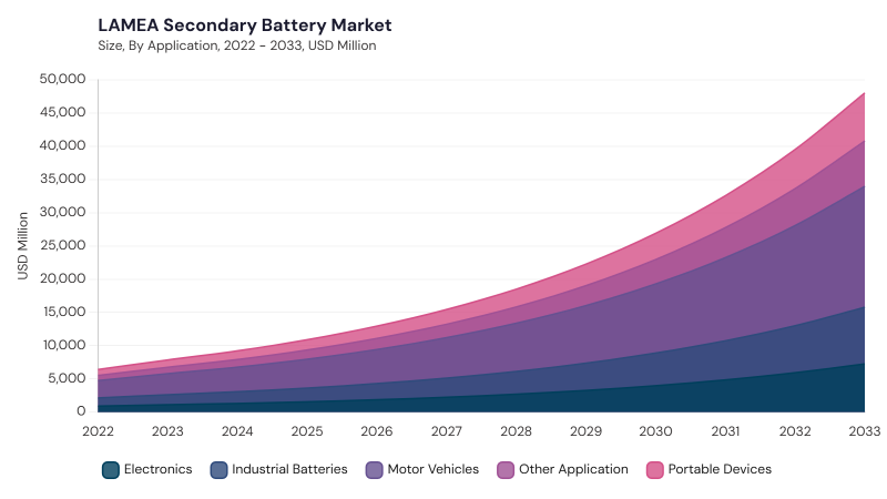 LAMEA Secondary Battery Market segment size and growth forecast