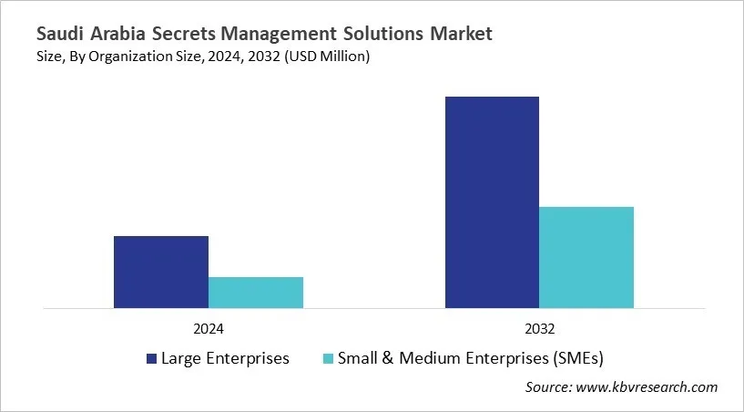 Country Secrets Management Solutions Market Size by Segmentation