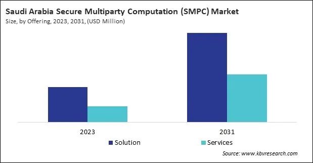 LAMEA Secure Multiparty Computation (SMPC) Market LAMEA Secure Multiparty Computation (SMPC) Market