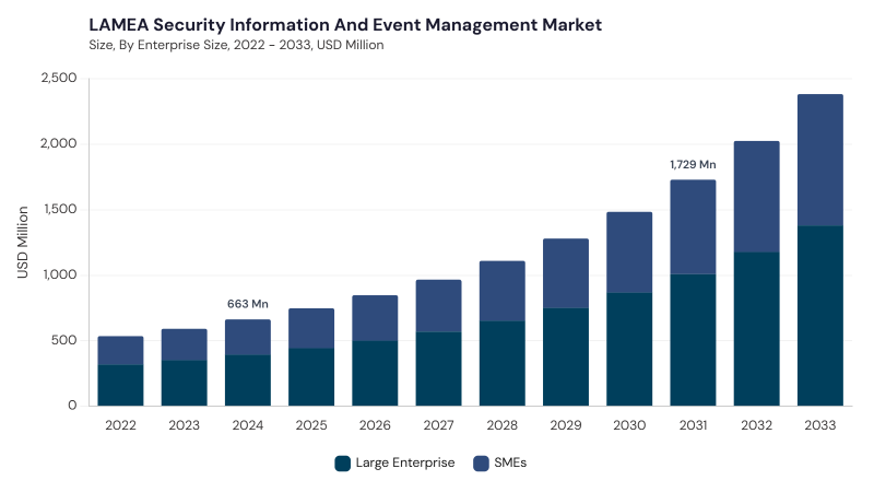 LAMEA Security Information And Event Management Market segment size and growth forecast