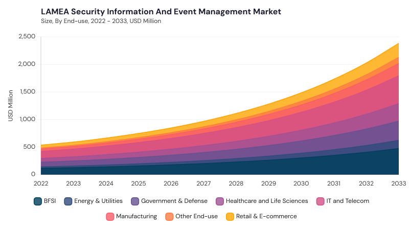 LAMEA Security Information And Event Management Market size and growth forecast (2022-2033)
