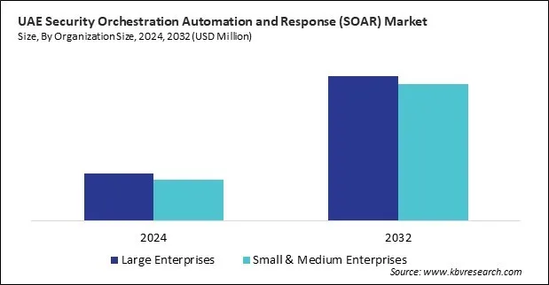 LAMEA Security Orchestration Automation and Response (SOAR) Market