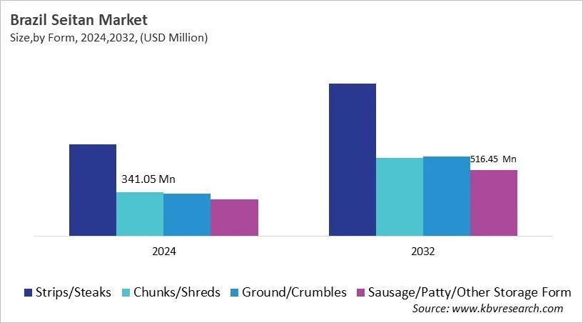 Country Seitan Market Size by Segmentation Country Seitan Market Size by Segmentation