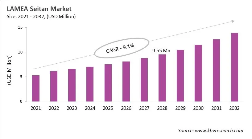 LAMEA Seitan Market Size, 2021 - 2032 LAMEA Seitan Market Size, 2021 - 2032