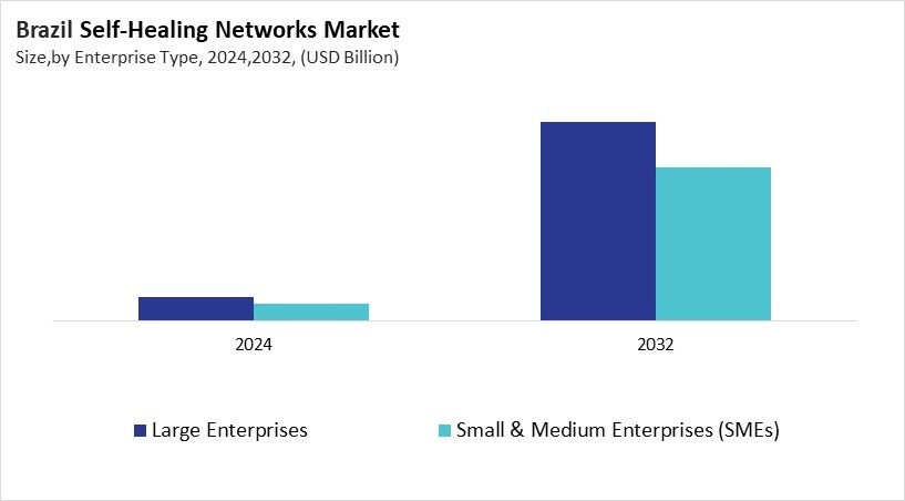 LAMEA Self-Healing Networks Market Size by Segmentation Specific with Country