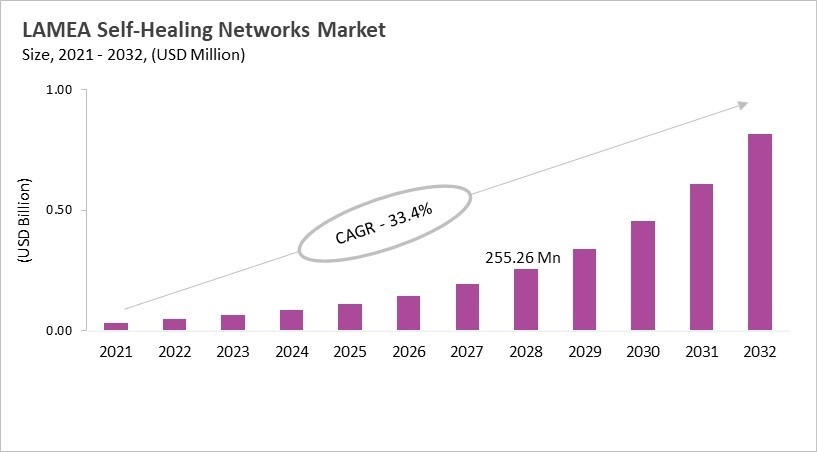 LAMEA Self-Healing Networks Market Size, 2021 - 2032
