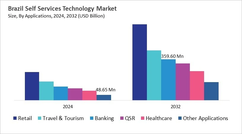 LAMEA Self Services Technology Market Size by Segmentation Specific with Country LAMEA Self Services Technology Market Size by Segmentation Specific with Country