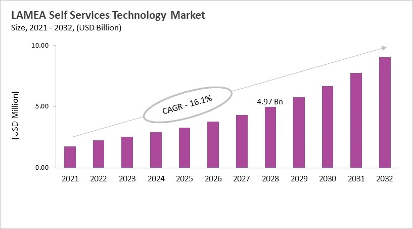 LAMEA Self Services Technology Market Size, 2021 - 2032 LAMEA Self Services Technology Market Size, 2021 - 2032