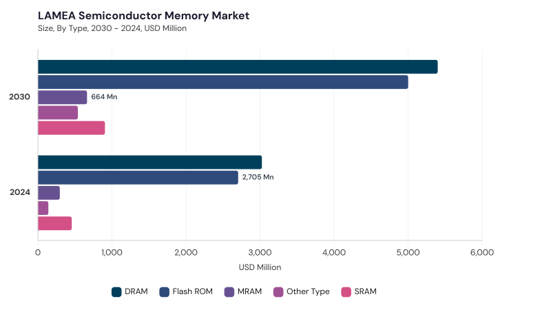 LAMEA Semiconductor Memory Market segment size and growth forecast