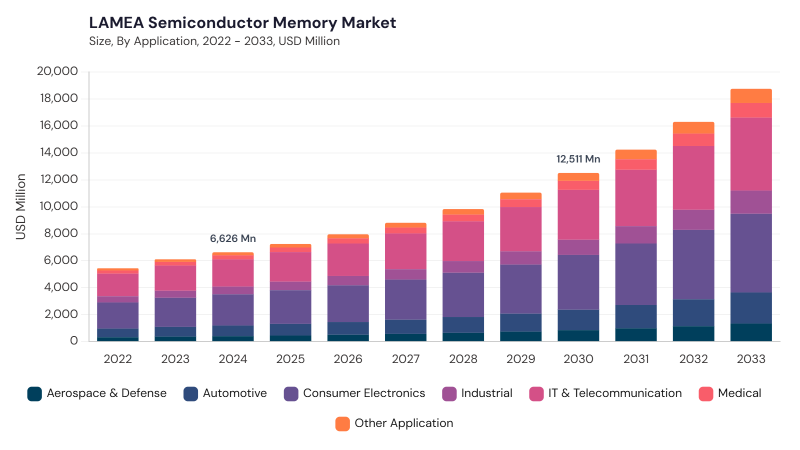 LAMEA Semiconductor Memory Market size and growth forecast (2022-2033)