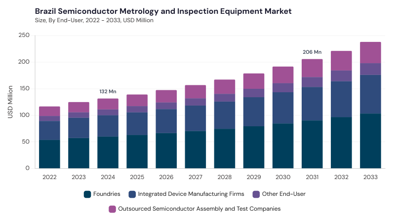 LAMEA Semiconductor Metrology and Inspection Equipment Market segment size and growth forecast