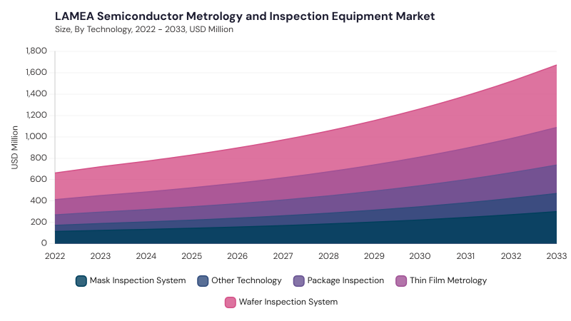 LAMEA Semiconductor Metrology and Inspection Equipment Market size and growth forecast (2022-2033)