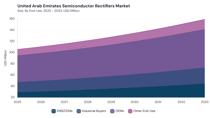 LAMEA Semiconductor Rectifiers Market segment size and growth forecast