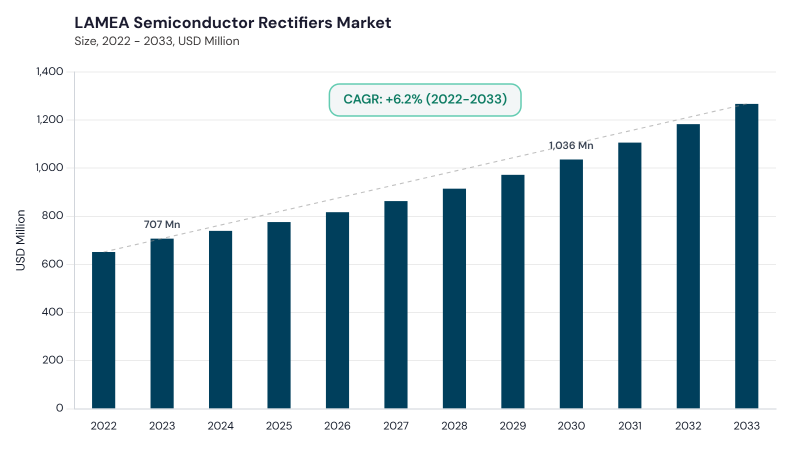 LAMEA Semiconductor Rectifiers Market size and growth forecast (2022-2033)