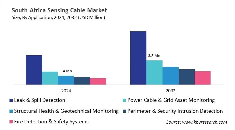 Country Sensing Cable Market Size by Segmentation