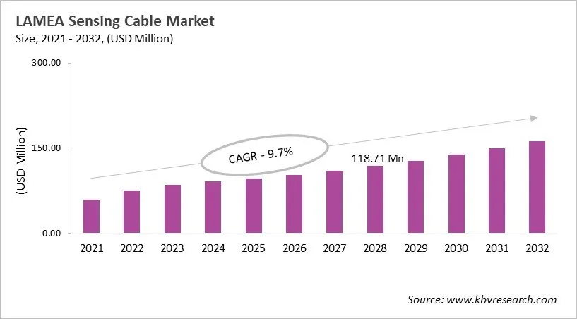 LAMEA Sensing Cable Market Size, 2021 - 2032