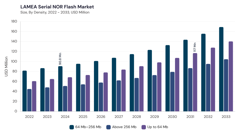 LAMEA Serial NOR Flash Market segment size and growth forecast LAMEA Serial NOR Flash Market segment size and growth forecast