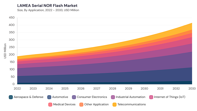 LAMEA Serial NOR Flash Market size and growth forecast (2022-2033) LAMEA Serial NOR Flash Market size and growth forecast (2022-2033)