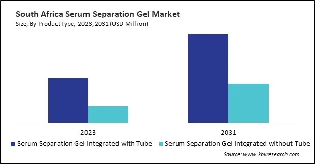 LAMEA Serum Separation Gel Market 