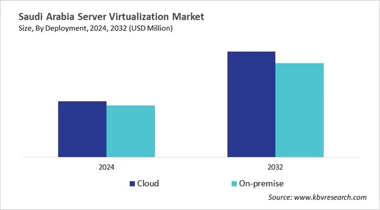 Country Server Virtualization Market Size by Segmentation