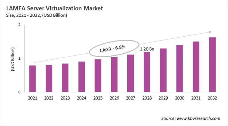 LAMEA Server Virtualization Market Size, 2021 - 2032