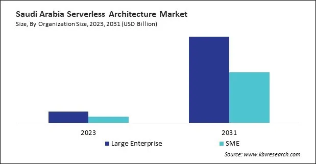 LAMEA Serverless Architecture Market 