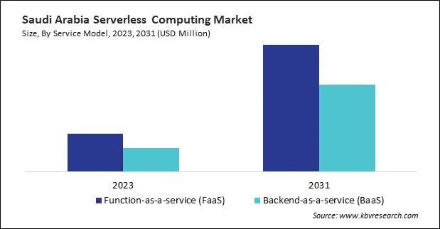 LAMEA Serverless Computing Market LAMEA Serverless Computing Market