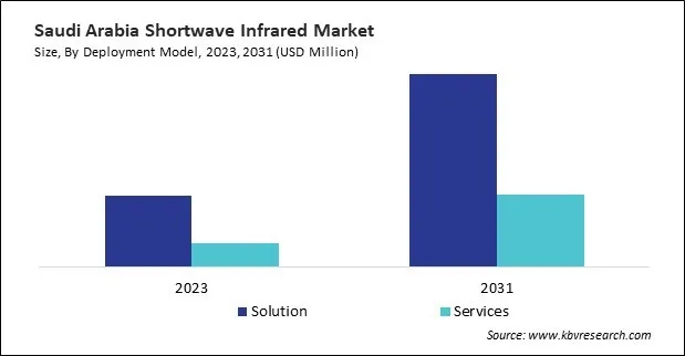 LAMEA Shortwave Infrared Market 