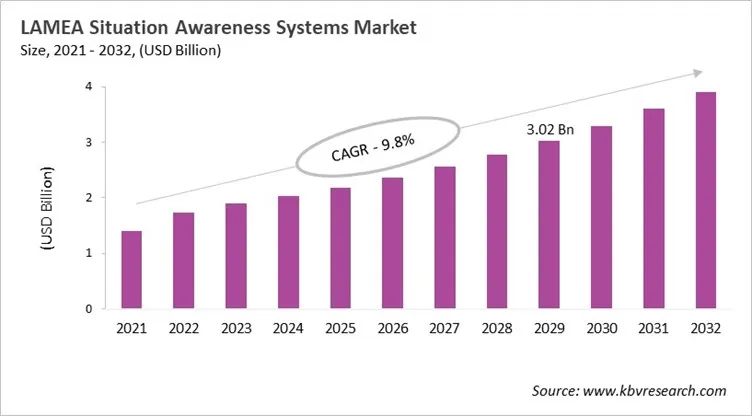 LAMEA Situation Awareness Systems Market Size, 2021 - 2032 LAMEA Situation Awareness Systems Market Size, 2021 - 2032