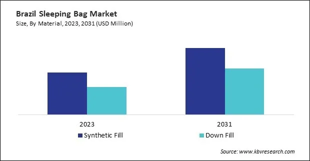 LAMEA Sleeping Bag Market LAMEA Sleeping Bag Market