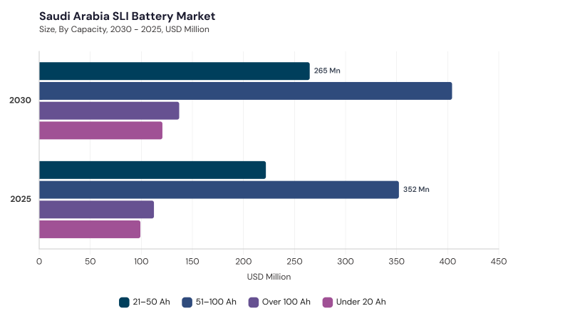 LAMEA SLI Battery Market Report URL: lamea-sli-battery-market segment size and growth forecast LAMEA SLI Battery Market Report URL: lamea-sli-battery-market segment size and growth forecast