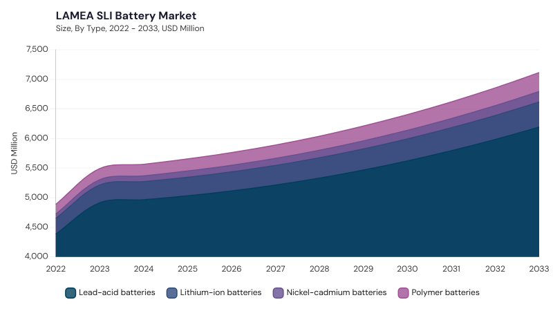 LAMEA SLI Battery Market Report URL: lamea-sli-battery-market size and growth forecast (2022-2033) LAMEA SLI Battery Market Report URL: lamea-sli-battery-market size and growth forecast (2022-2033)