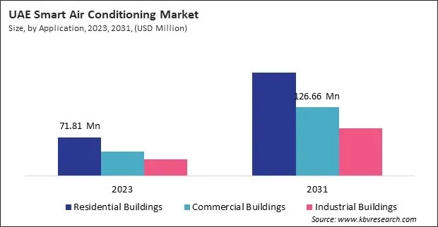 LAMEA Smart Air Conditioning Market 