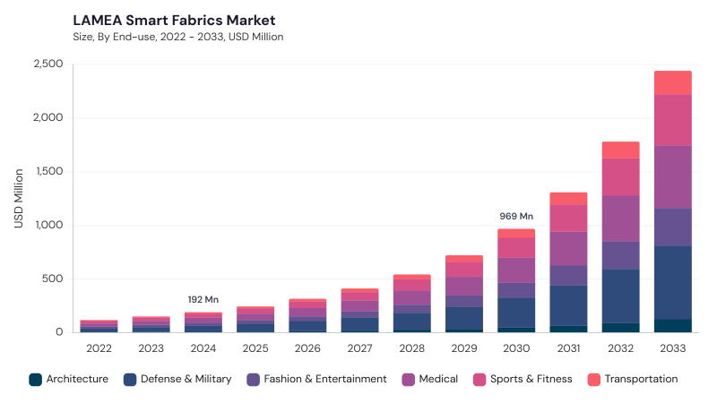 LAMEA Smart Fabrics Market segment size and growth forecast LAMEA Smart Fabrics Market segment size and growth forecast