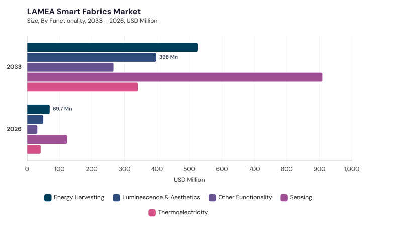 LAMEA Smart Fabrics Market size and growth forecast (2022-2033) LAMEA Smart Fabrics Market size and growth forecast (2022-2033)