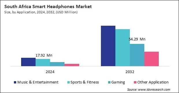 LAMEA Smart Headphones Market LAMEA Smart Headphones Market