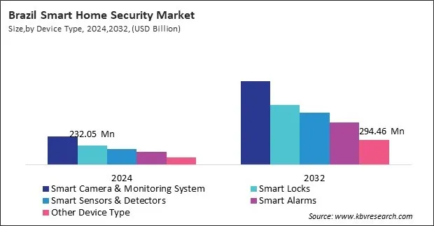 LAMEA Smart Home Security Market
