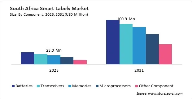 LAMEA Smart Labels Market 