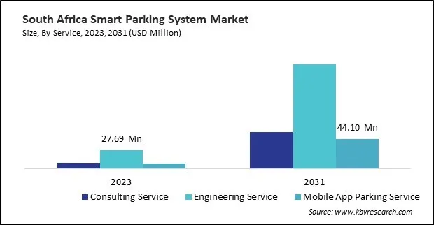 LAMEA Smart Parking Systems Market 