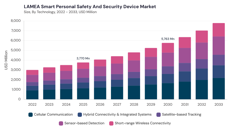 LAMEA Smart Personal Safety and Security Device Market segment size and growth forecast LAMEA Smart Personal Safety and Security Device Market segment size and growth forecast
