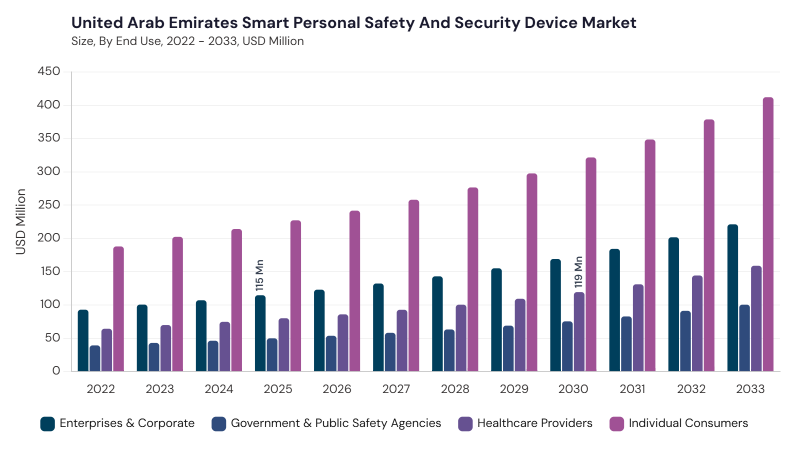 LAMEA Smart Personal Safety and Security Device Market size and growth forecast (2022-2033) LAMEA Smart Personal Safety and Security Device Market size and growth forecast (2022-2033)