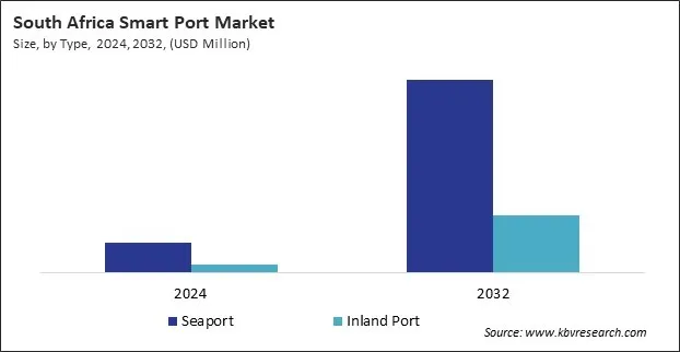 LAMEA Smart Port Market