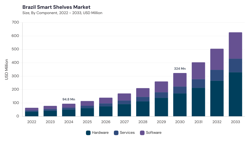 LAMEA Smart Shelves Market segment size and growth forecast LAMEA Smart Shelves Market segment size and growth forecast
