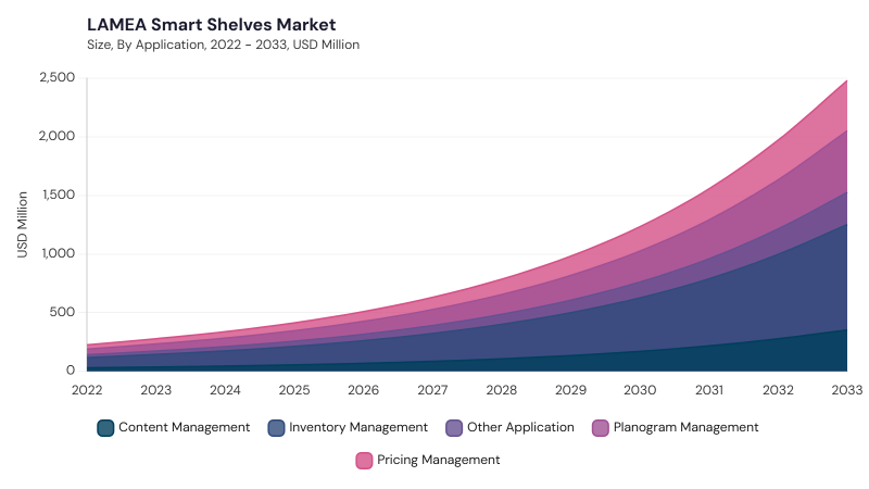 LAMEA Smart Shelves Market size and growth forecast (2022-2033) LAMEA Smart Shelves Market size and growth forecast (2022-2033)