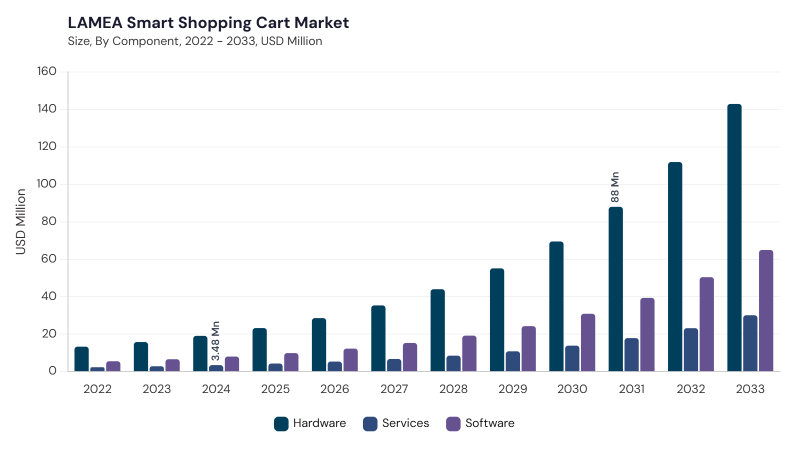 LAMEA Smart Shopping Cart Market segment size and growth forecast