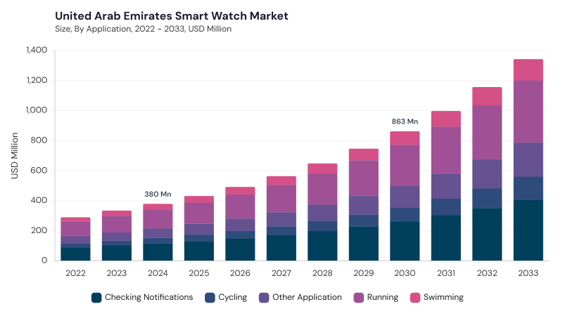 LAMEA Smart Watch Market segment size and growth forecast LAMEA Smart Watch Market segment size and growth forecast